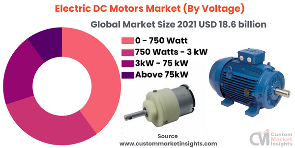 [Latest] Global Electric DC Motors Market Size/Share Worth