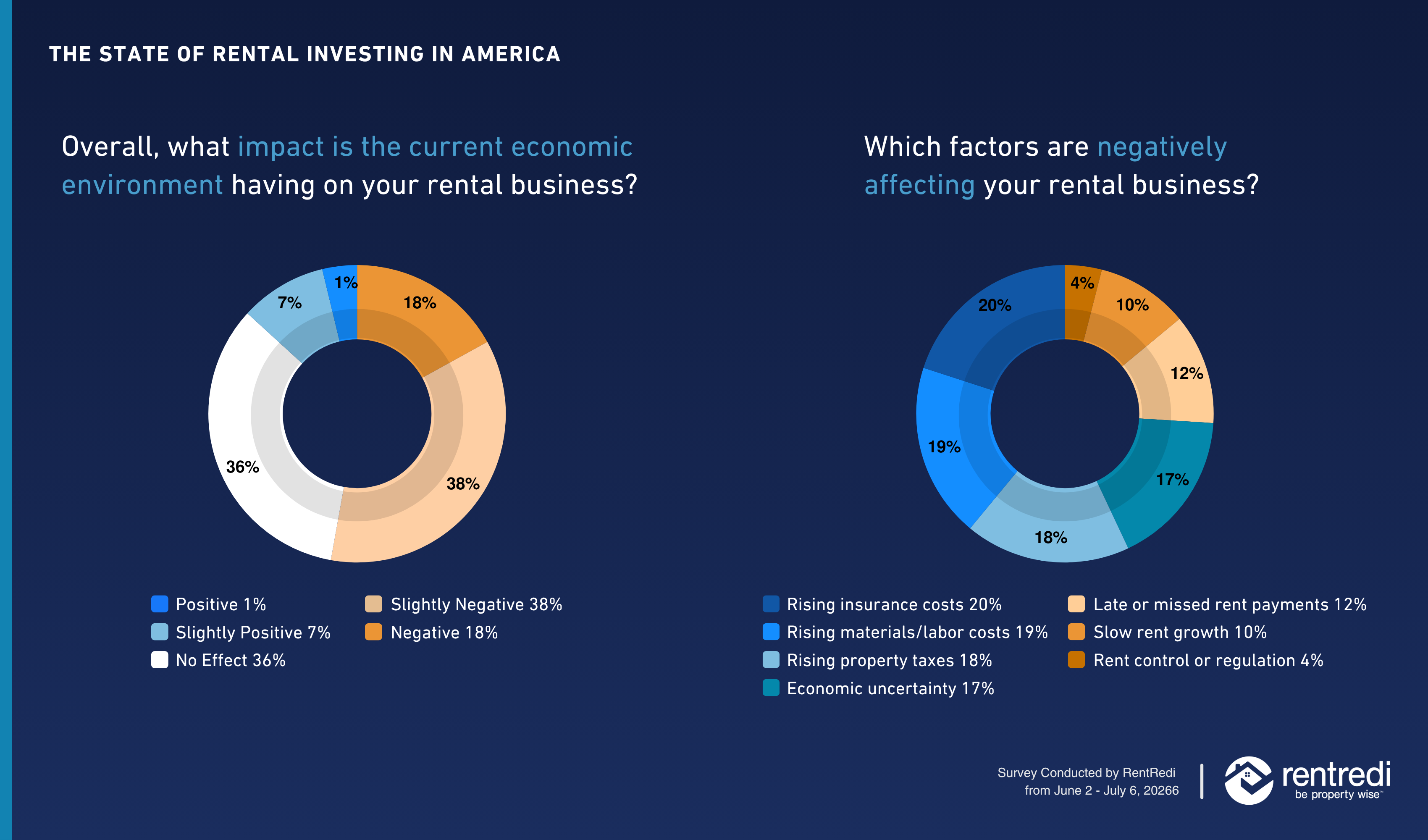Economic impact on rental investing