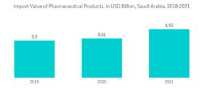 Saudi Arabia Chain Logistics Market Import Value Of Pharmaceutical Products In U S D Billion Saudi Arabia 2018 2021