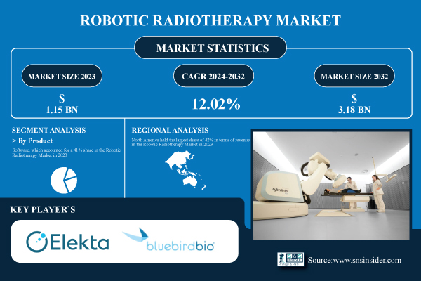 Robotic Radiotherapy Market