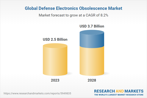 Global Defense Electronics Obsolescence Market
