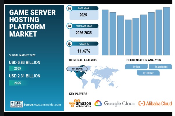 Game Server Hosting Platform Market Report