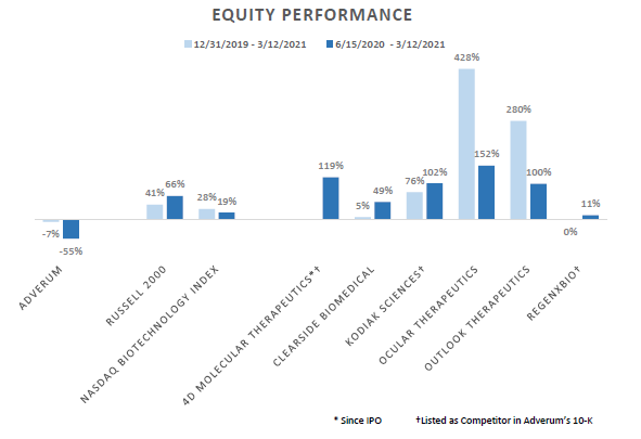 Equity Performance: from Sonic Fund letter to Adverum