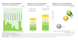 Allogeneic Cell Therapy Market