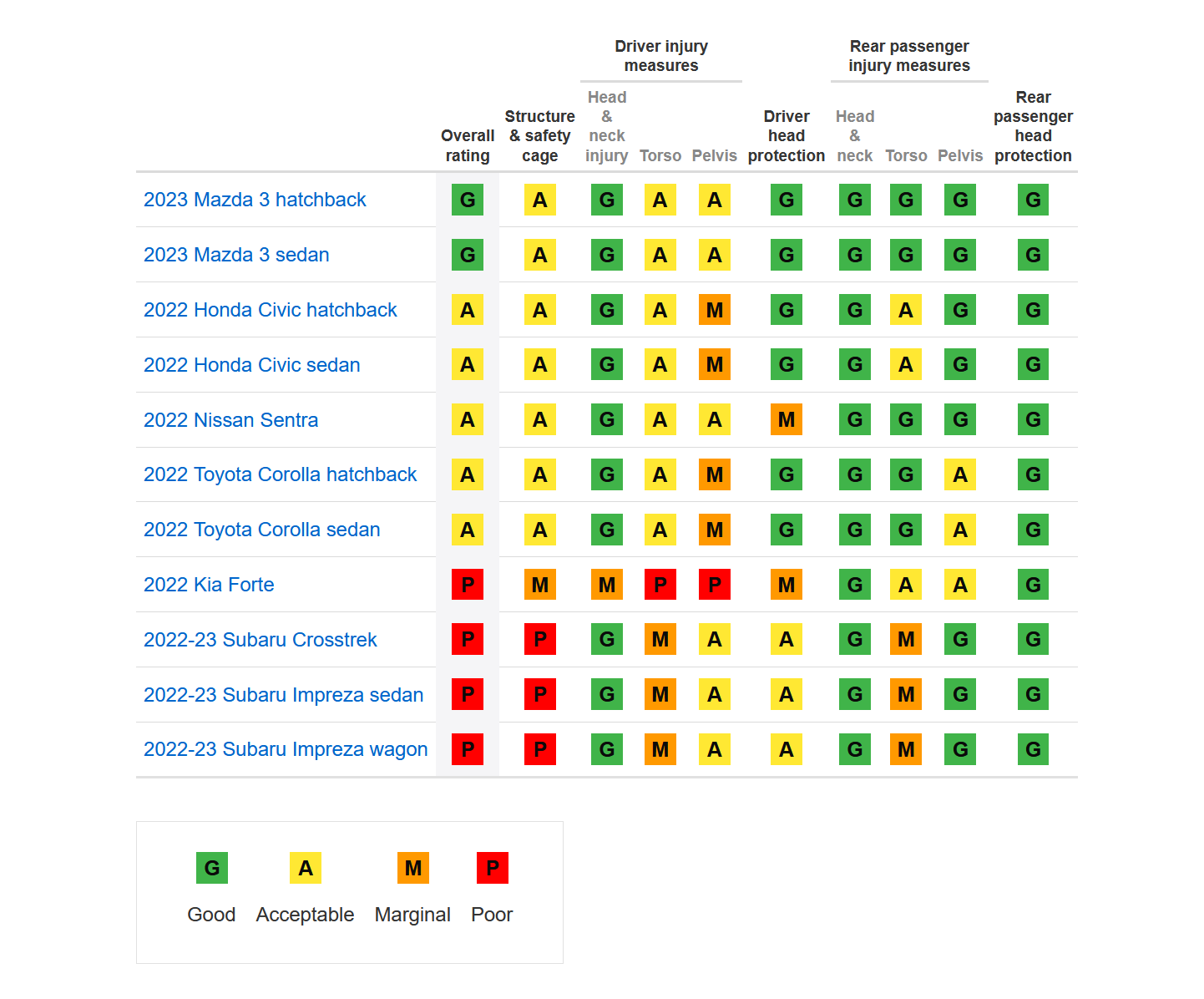 IIHS updated side crash test ratings for small cars