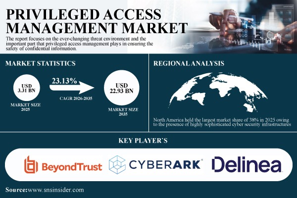 Privileged Access Management Market
