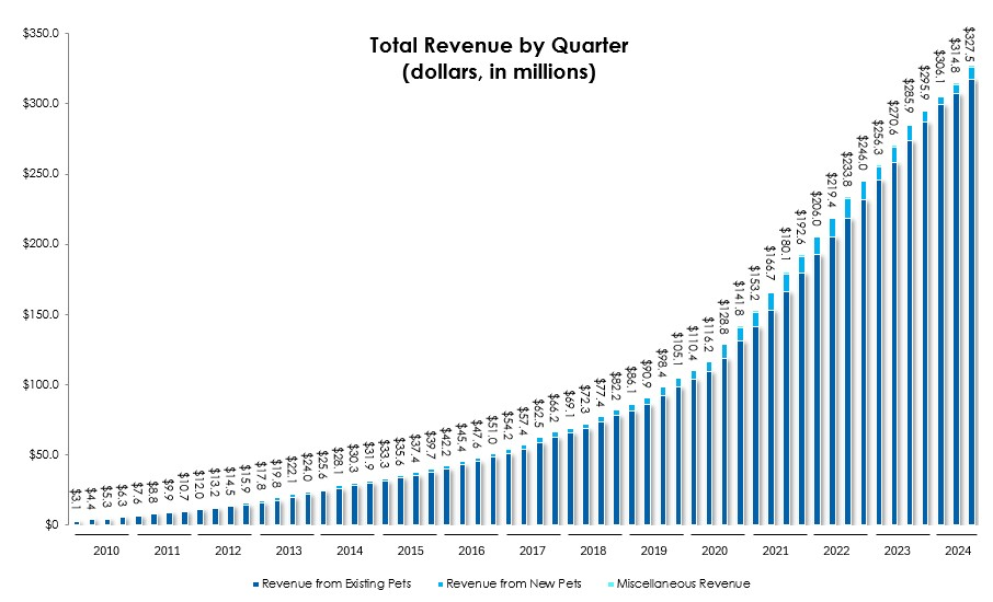 Trupanion Reports Third Quarter 2024 Results