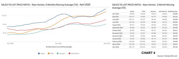 Chart 4: Texas Sales-to-List-Price Ratio – April 2022