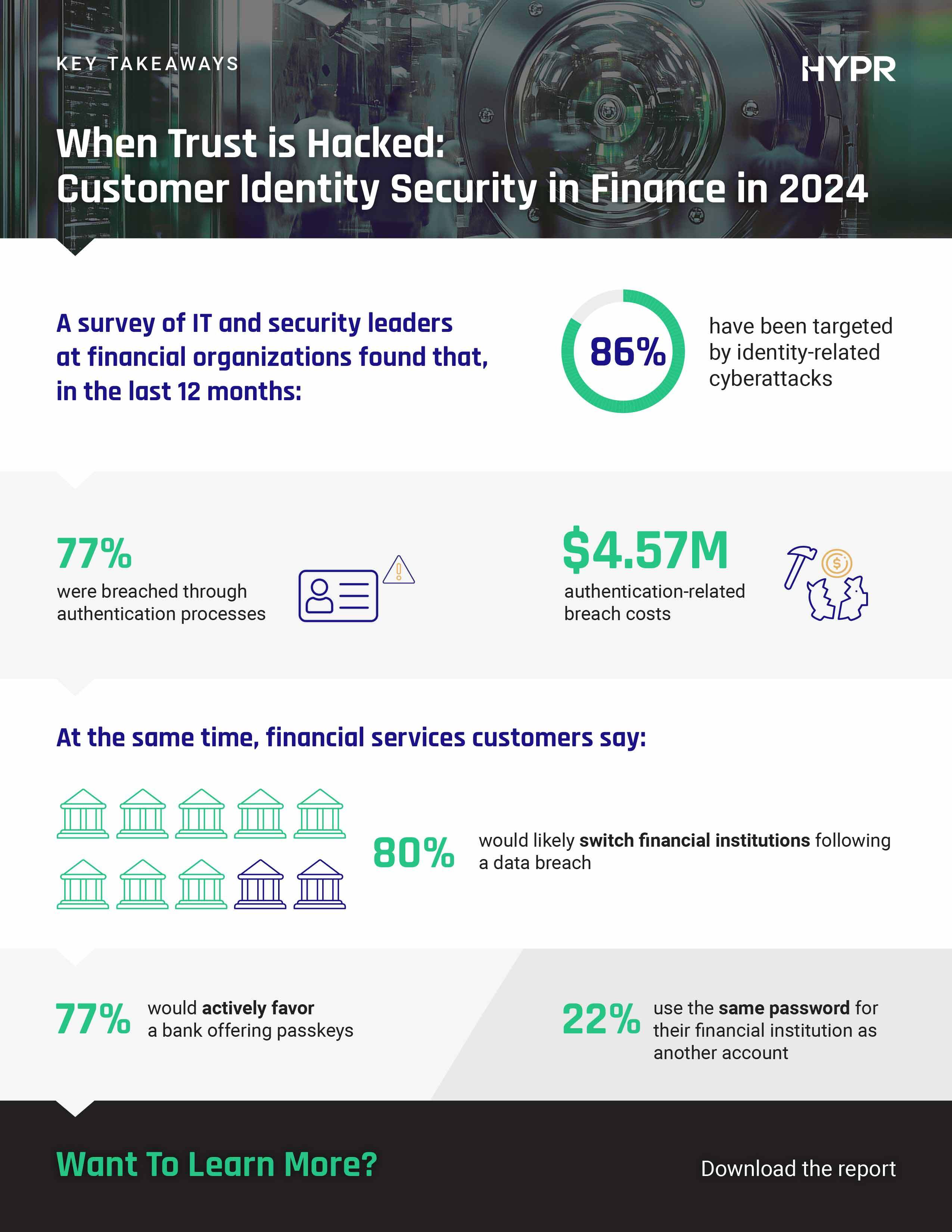 HYPR Report - When Trust is Hacked: Customer Identity Security in Finance in 2024