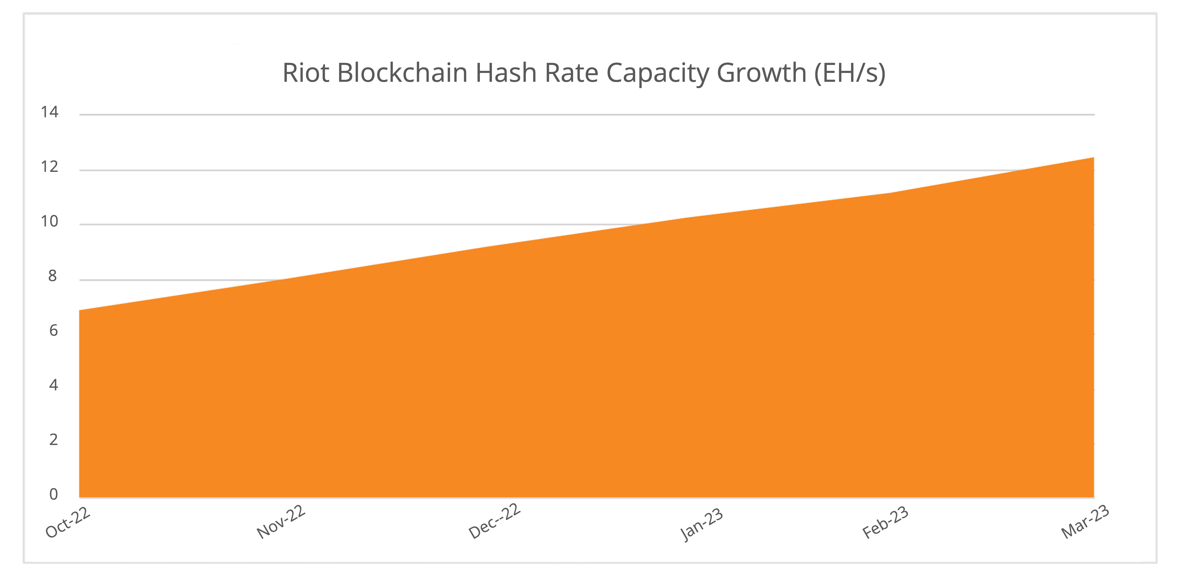 Estimated Hash Rate Growth