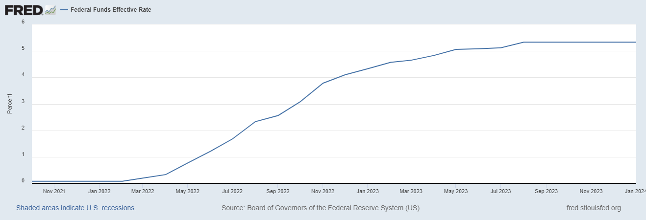 Federal Funds Effective Rate