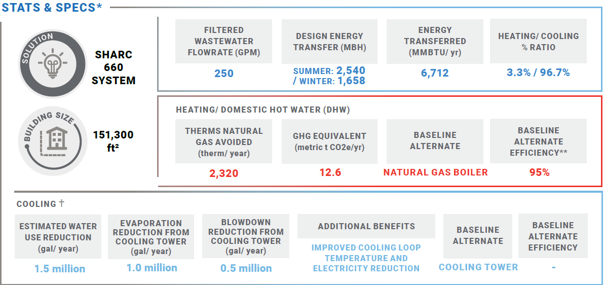 DC Water Specs