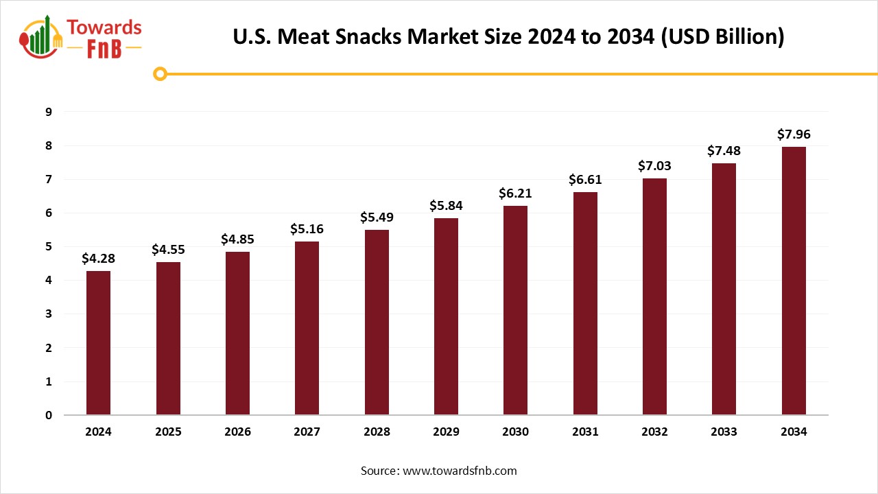 Meat Snacks Market Size to Exceed USD 20.49 Billion by 2034 | Towards FnB