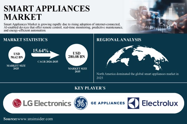 Smart Appliances Market Share & Size Report