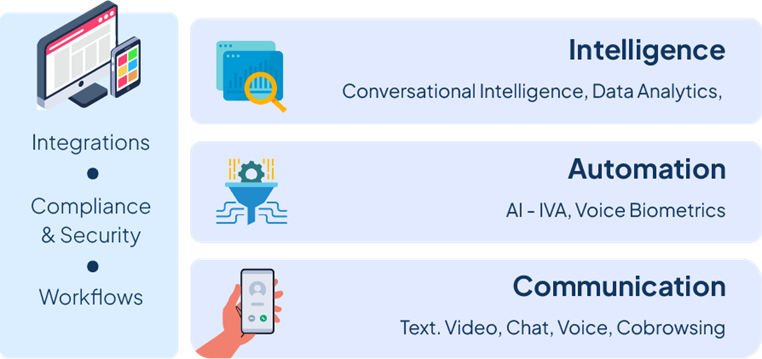 The three pillars of Eltropy’s digital communications platform: Intelligence, Automation, Communication.