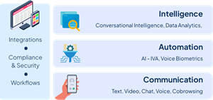 The three pillars of Eltropy's digital communication platform: Intelligence, Automation, Communication.