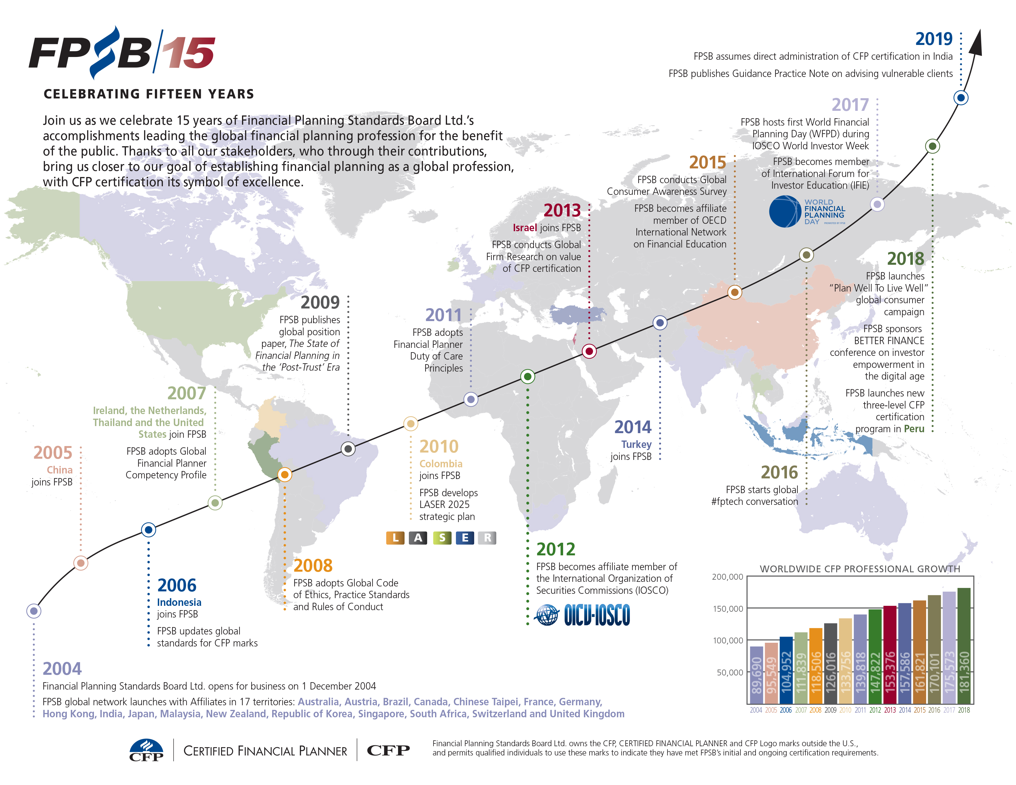 Commemorative infographic depicting Financial Planning Standards Board Ltd.'s accomplishments over its 15-year history to date.