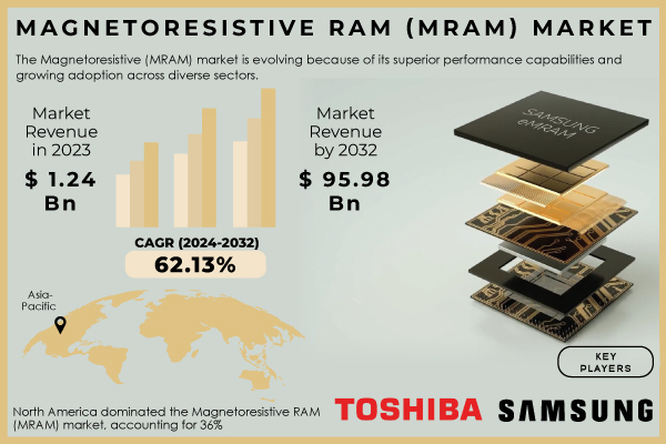 Magnetoresistive-RAM-(MRAM)-Market.jpg