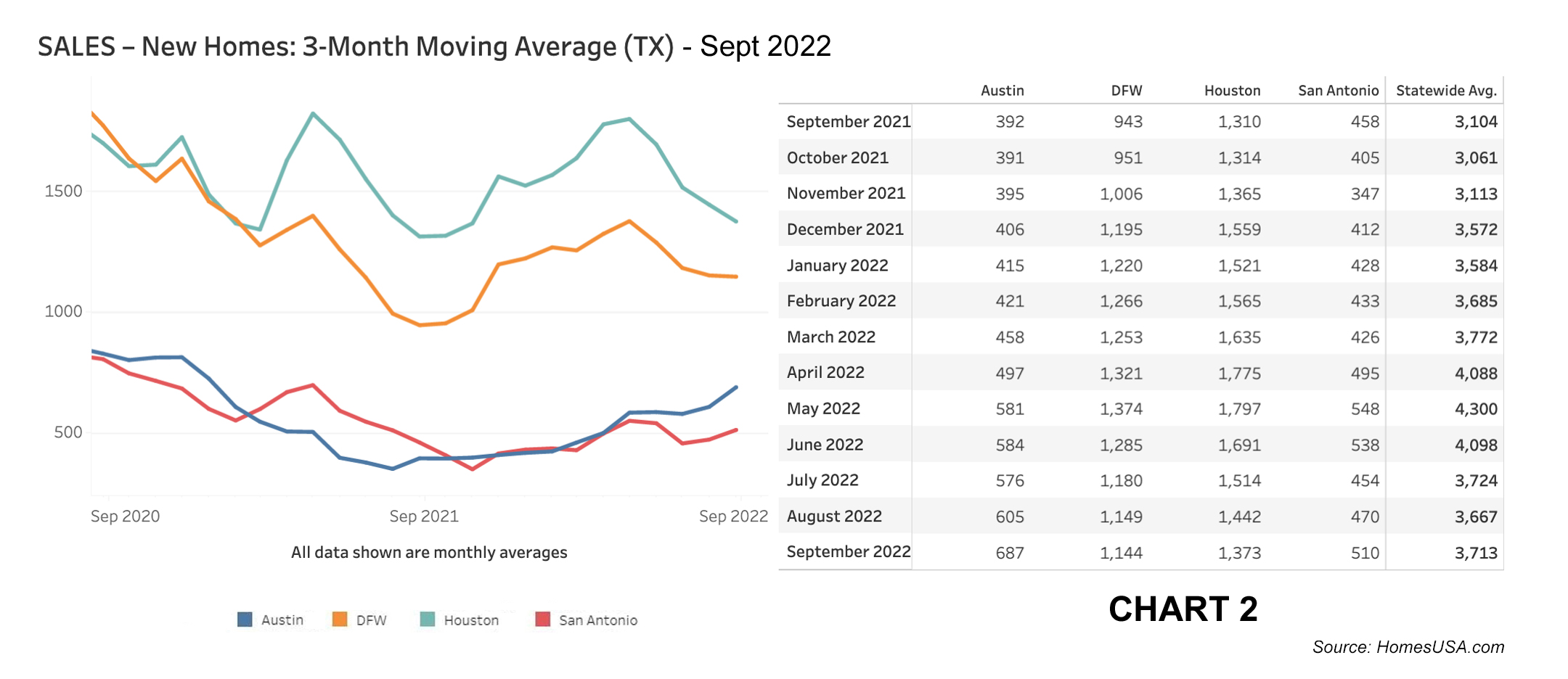 Chart 2: Texas New Home Sales