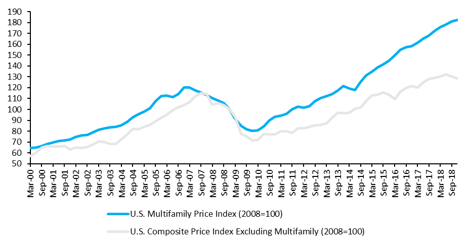 Multifamily Properties Lead in Price Growth as Demonstrated by the U.S. Commercial Repeat Sales Index (Value Weighted)