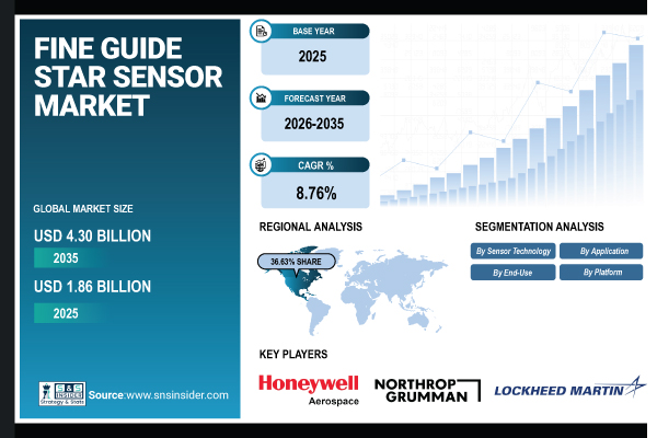 Fine Guide Star Sensor Market Share & Size Report