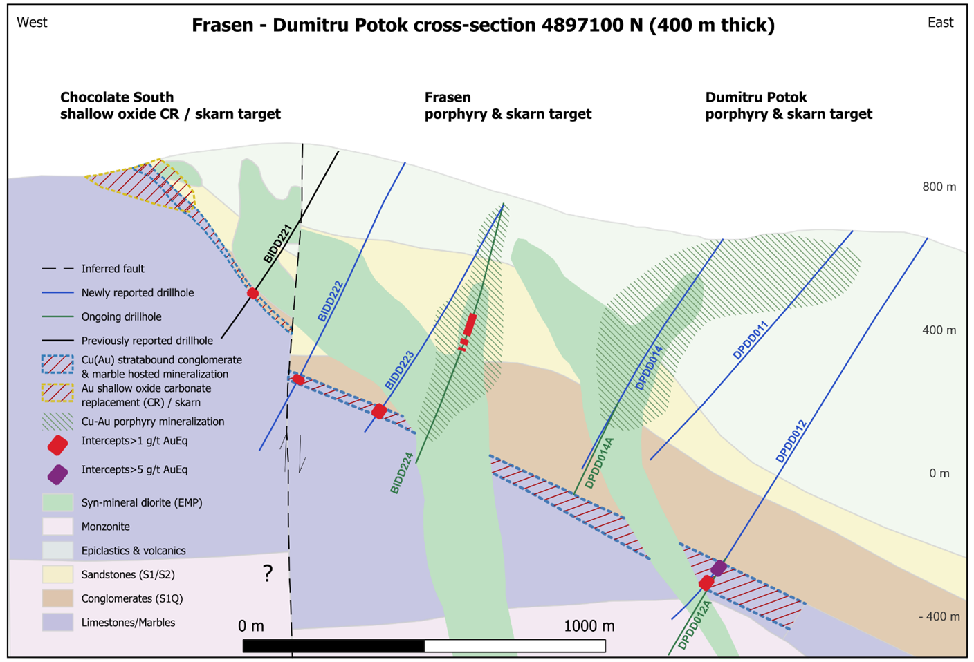 Cross section looking north at the Frasen and Dumitru Potok targets, located approximately 1 km north of the Čoka Rakita deposit, displaying scout drilling, the conceptual geology model and interpretation of target mineralization styles
