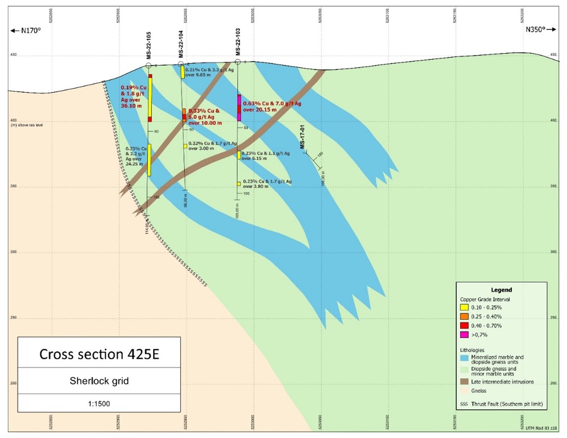 Sherlock zone – Cross section 425E showing the North-Eastern extension of the mineralization.