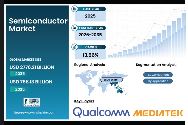 Semiconductor Market Share & Size Report