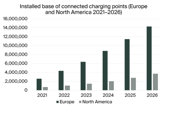 Installed Base of Connected Charing Points (Europe and North America 2021-2026)