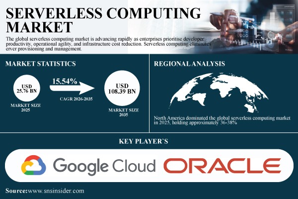Serverless Computing Market