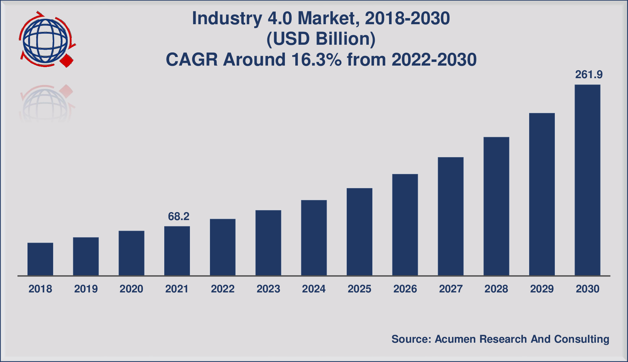 Industry 4.0 Market Size Will Attain USD 261.9 Billion by