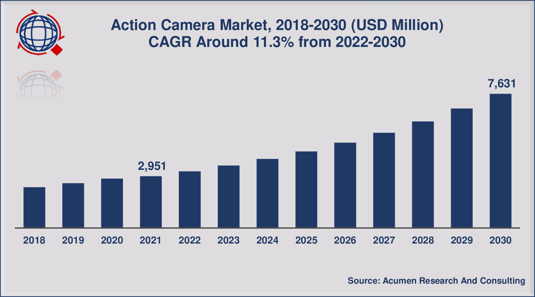 Action Camera Market Size is expected to reach at USD 7,631