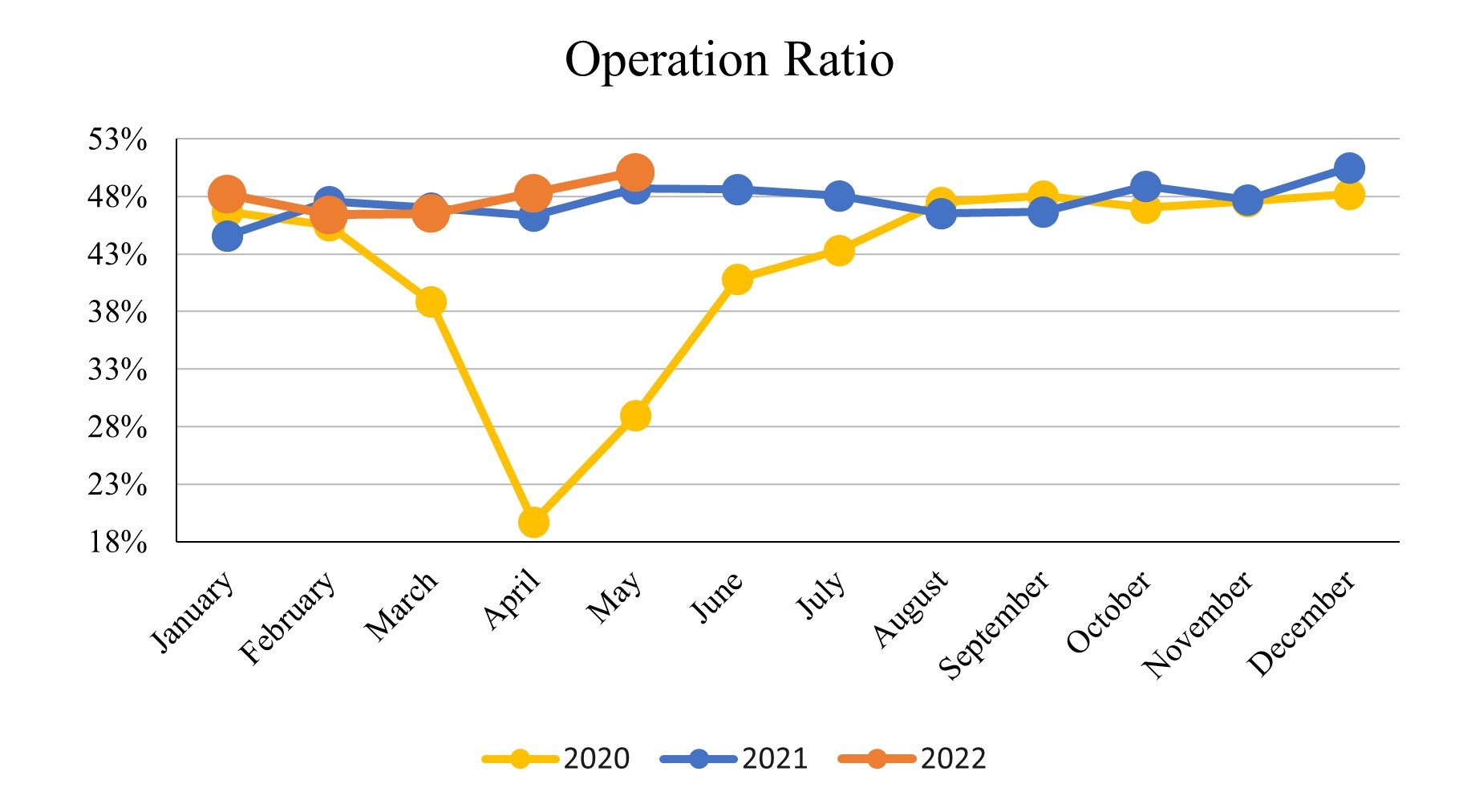 May 2022_Operation Ratio