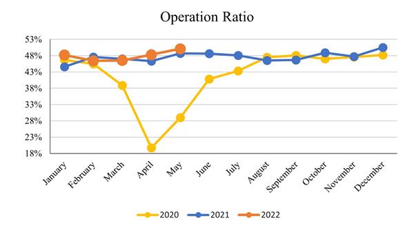 May 2022_Operation Ratio