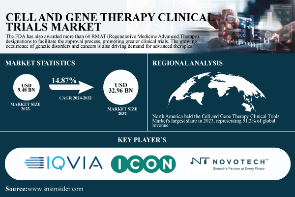 Cell-And-Gene-Therapy-Clinical-Trials-Market.jpg