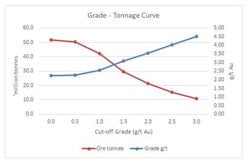 Grade - Tonnage Curve