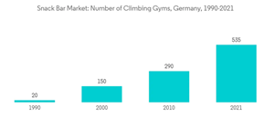 Germany Snack Bar Market Snack Bar Market Number Of Climbing Gyms Germany 1990 2021