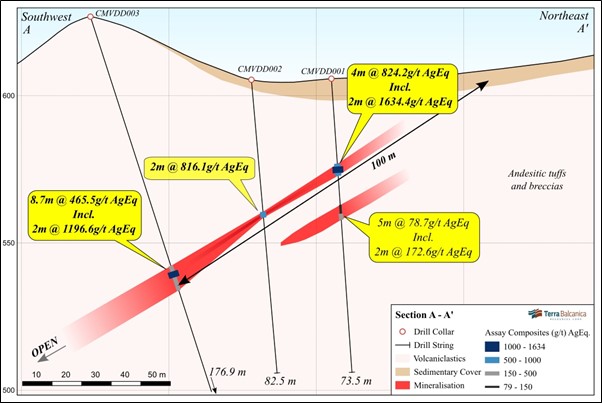 A northwest oriented cross section of the Cumavici Ridge location depicting the drillholes CMVDD001 through CMVDD003 with polymetallic intervals labelled as AgEq. Sulphide-bearing, vein-hosted mineralisation is open down-dip to the southwest (click here to view image).