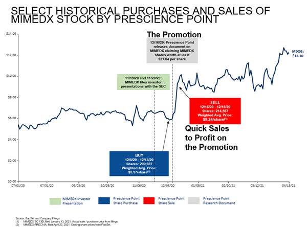 SELECT HISTORICAL PURCHASES AND SALES OF MIMEDX STOCK BY PRESCIENCE POINT