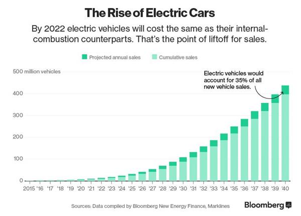Electric Vehicle Sales Set To Rise

