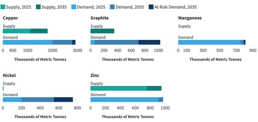 Domestic Mineral Extraction and U.S. Demand. Source: Carnegie Endowment for International Peace, Securing America 's Critical Minerals Supply (October 8, 2025) 