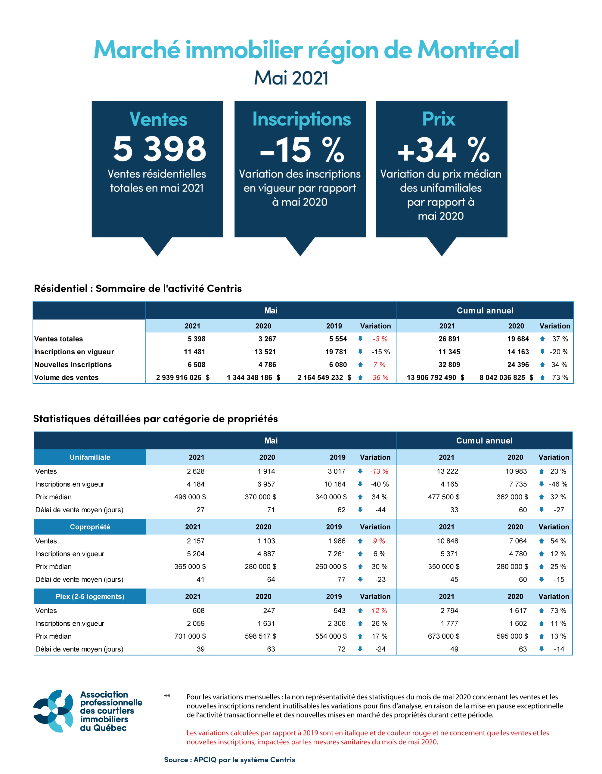 Marché immobilier RMR de Montréal