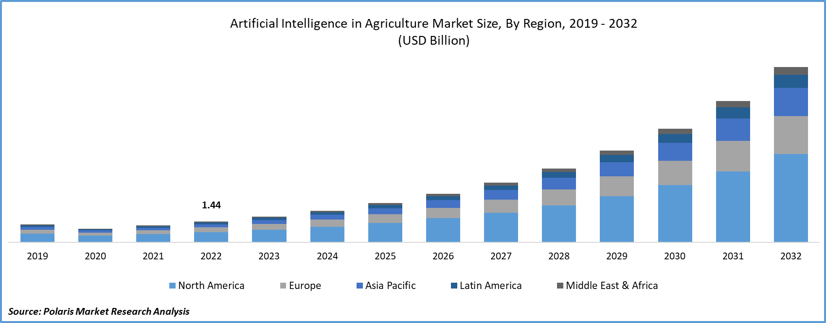 Artificial Intelligence (AI) in Agriculture Market Size & Scope Will Reach over USD 11.96 Billion By 2032, At 23.7% CAGR Growth: Polaris Market Research