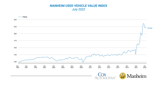 Manheim Used Vehicle Value Index - July 2022