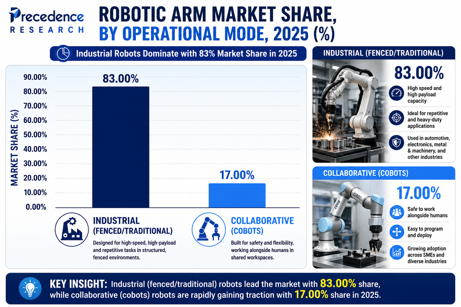 Robotic Arm Market Share, By Operational Mode, 2025