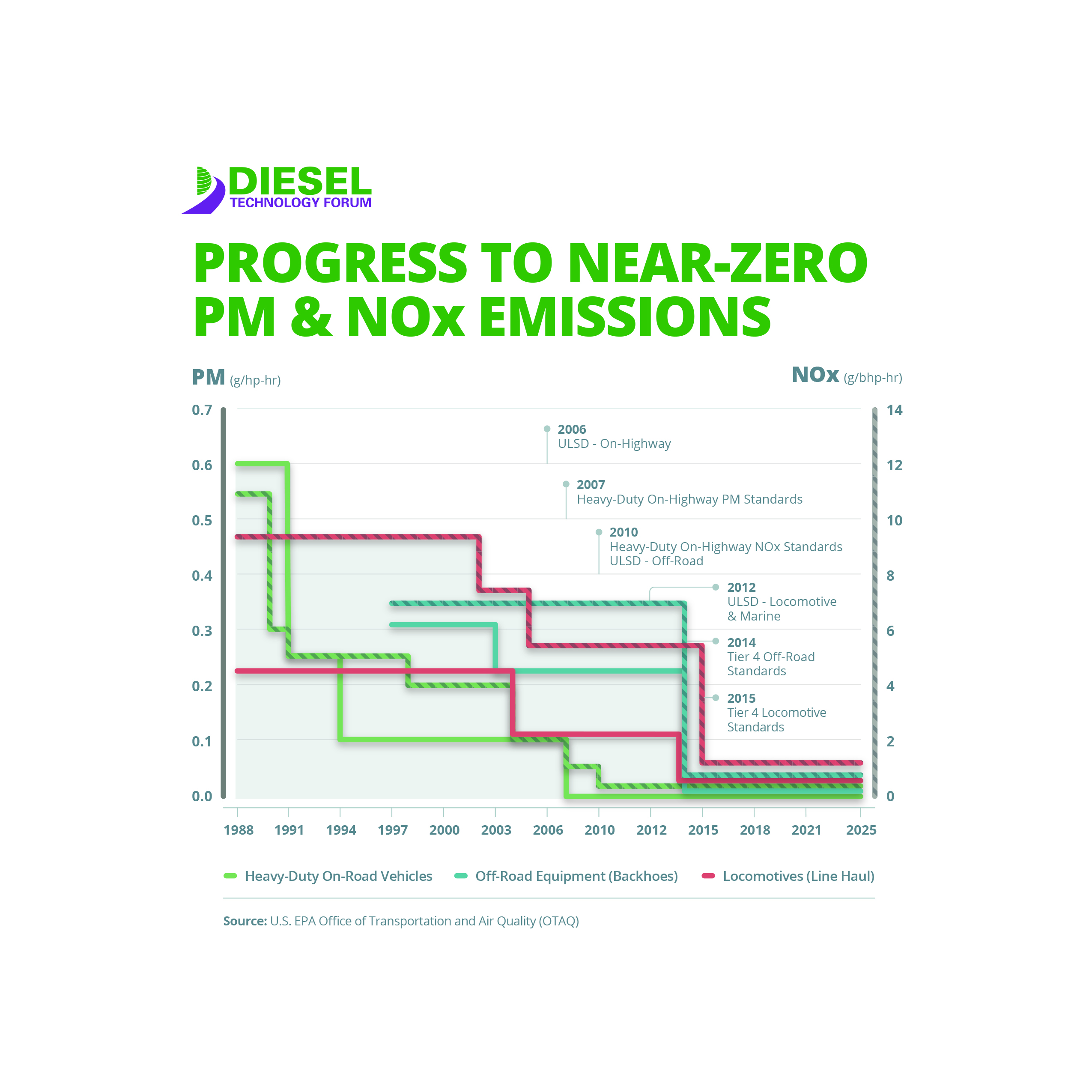 Substantial progress has been made on today’s new diesel engines now in operation in the United States and Europe. These new-generation engines virtually eliminate emissions, relying on a combination of advanced engine technologies, emissions control systems and cleaner fuels. 