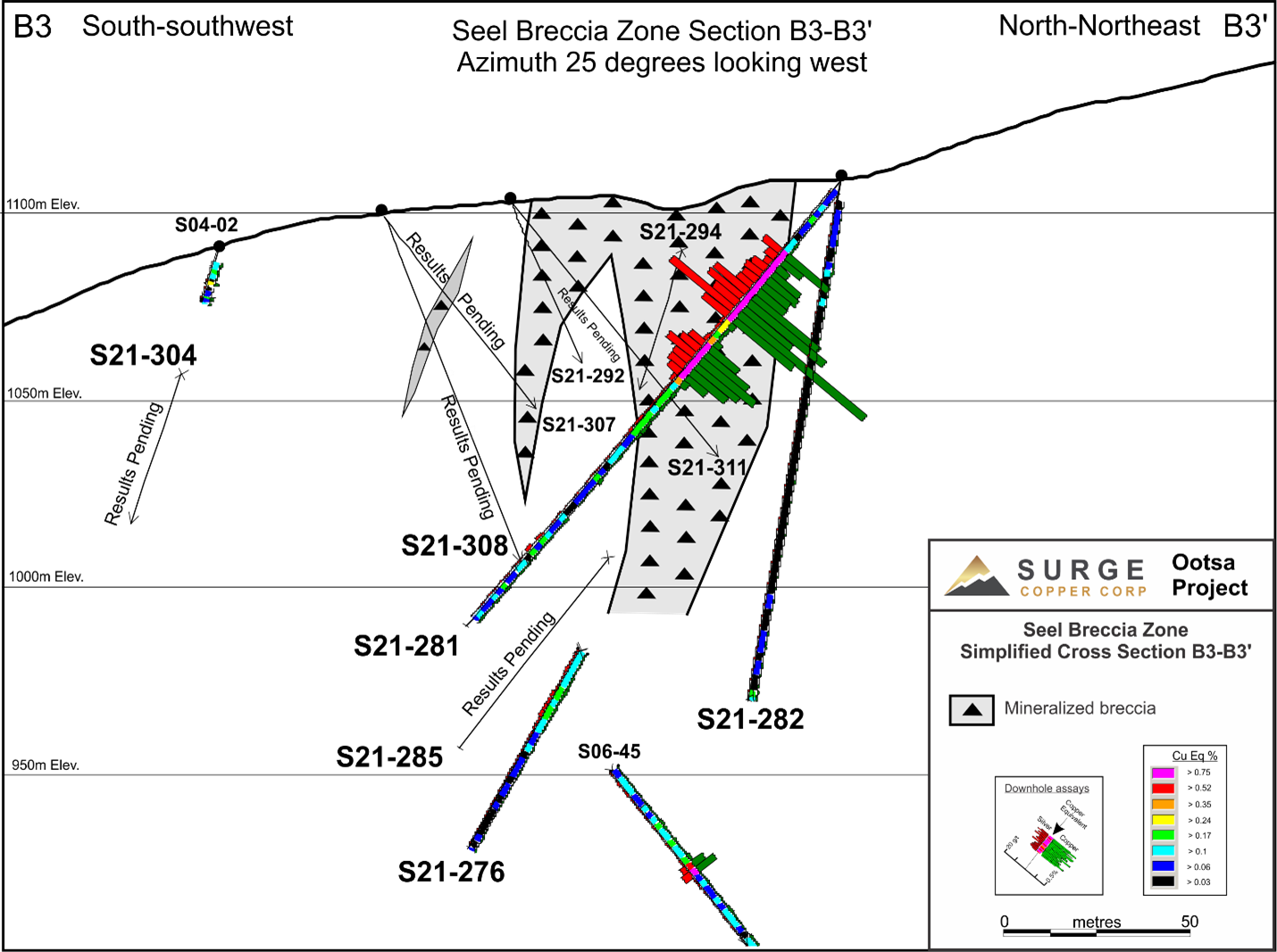 Figure 5: Seel Breccia Zone cross section B3-B3’ showing results for holes S21-281 and 282. See Figure 2 for section location.