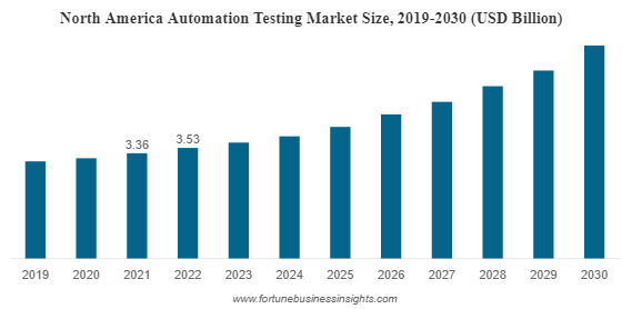 Automation Testing Market Globenewswire