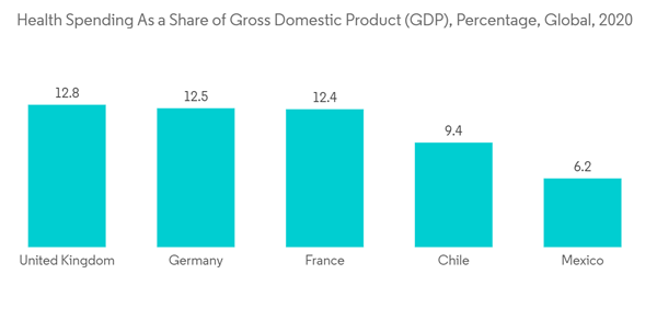 Medical Document Management Systems Market Health Spending As A Share Of Gross Domestic Product G D P Percentage Global 2020