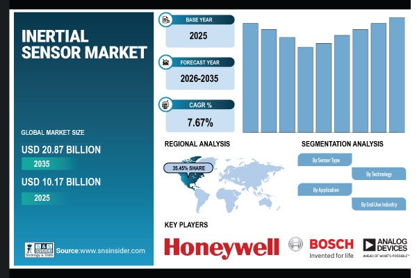 Inertial Sensor Market Share & Size Report